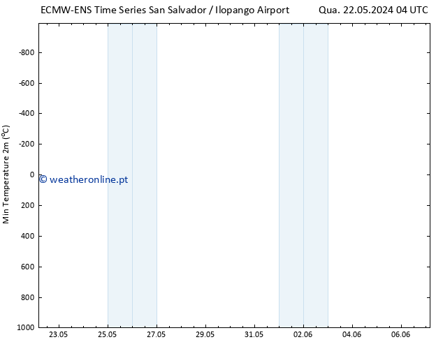 temperatura mín. (2m) ALL TS Dom 26.05.2024 04 UTC