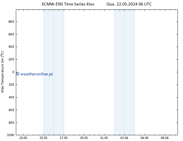 temperatura máx. (2m) ALL TS Qui 30.05.2024 06 UTC