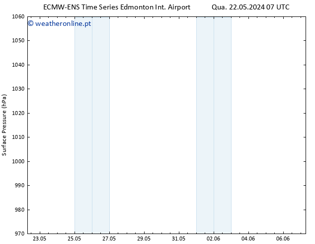 pressão do solo ALL TS Qua 29.05.2024 13 UTC