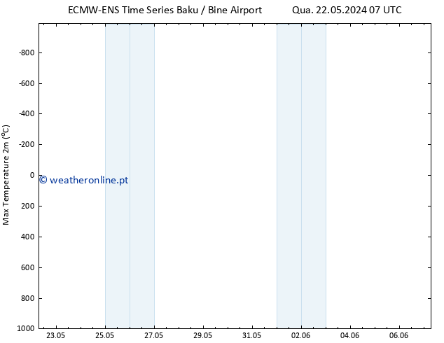 temperatura máx. (2m) ALL TS Qua 22.05.2024 13 UTC