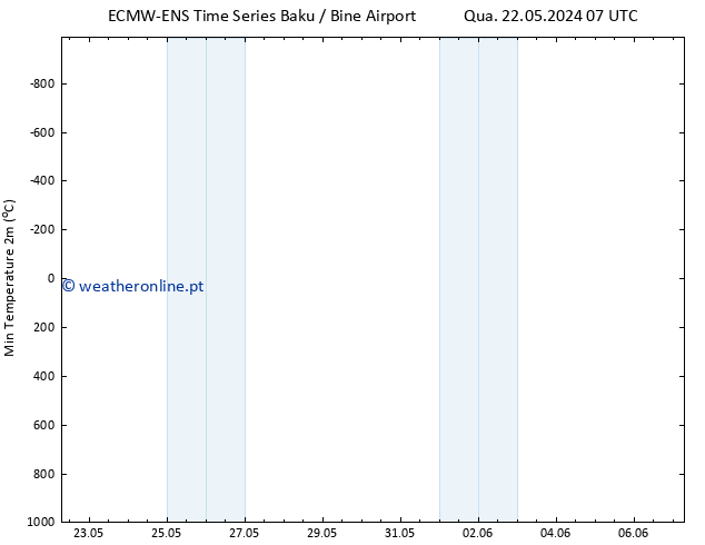 temperatura mín. (2m) ALL TS Qui 23.05.2024 13 UTC