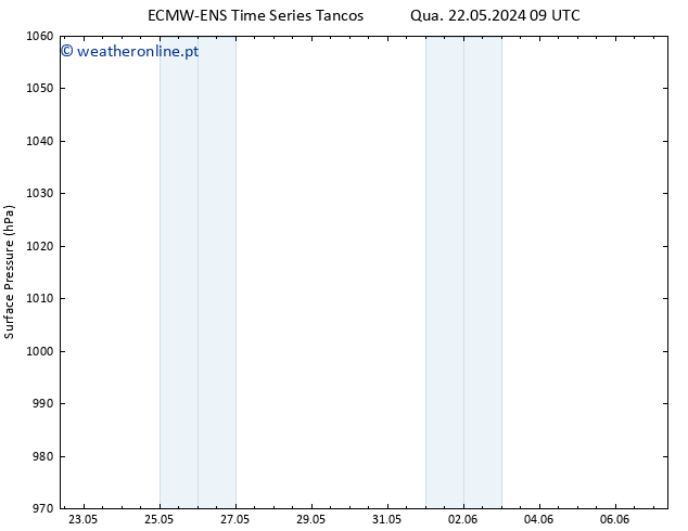 pressão do solo ALL TS Qui 23.05.2024 15 UTC