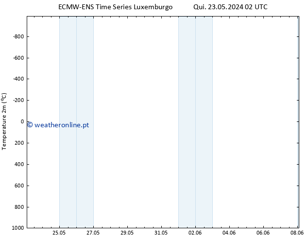 Temperatura (2m) ALL TS Qua 29.05.2024 02 UTC