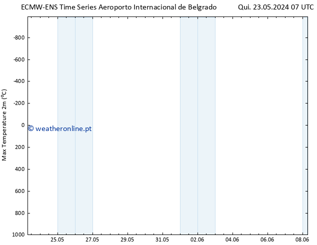 temperatura máx. (2m) ALL TS Sáb 08.06.2024 07 UTC