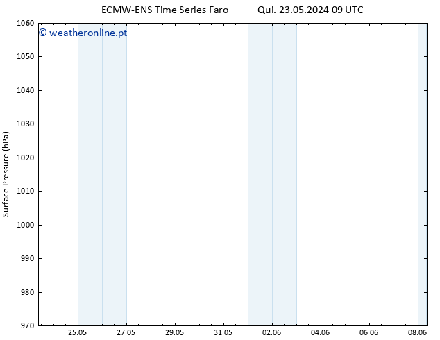 pressão do solo ALL TS Qui 23.05.2024 09 UTC