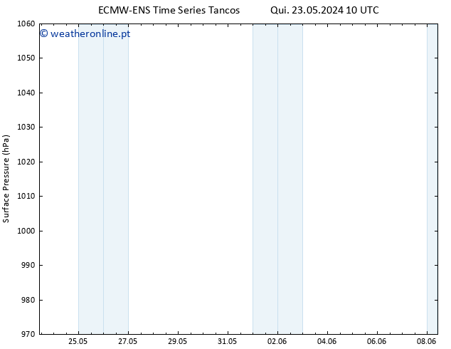 pressão do solo ALL TS Qui 23.05.2024 16 UTC