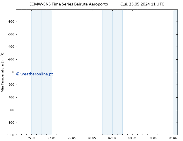 temperatura mín. (2m) ALL TS Qua 29.05.2024 11 UTC