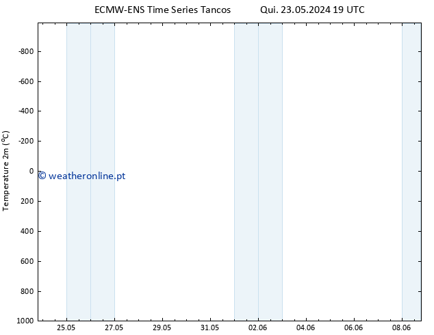 Temperatura (2m) ALL TS Qua 29.05.2024 19 UTC