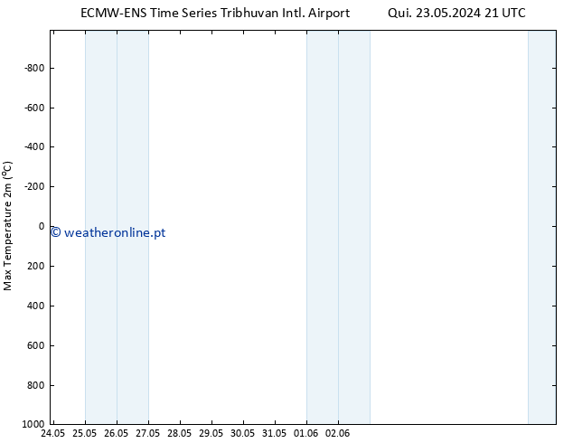 temperatura máx. (2m) ALL TS Qua 29.05.2024 09 UTC