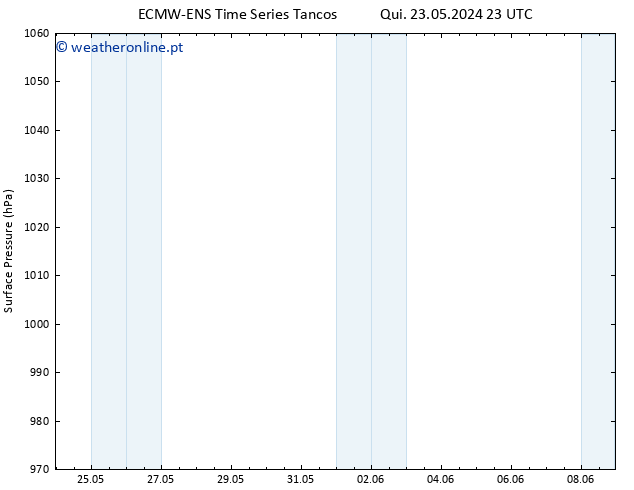 pressão do solo ALL TS Qui 23.05.2024 23 UTC