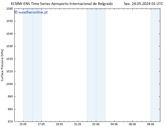 pressão do solo ALL TS Sáb 25.05.2024 19 UTC