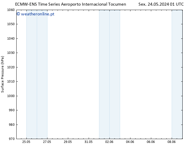 pressão do solo ALL TS Sex 24.05.2024 13 UTC