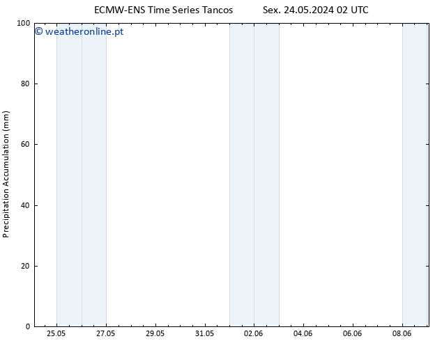 Precipitation accum. ALL TS Sáb 25.05.2024 02 UTC