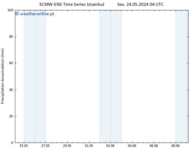 Precipitation accum. ALL TS Sex 24.05.2024 10 UTC