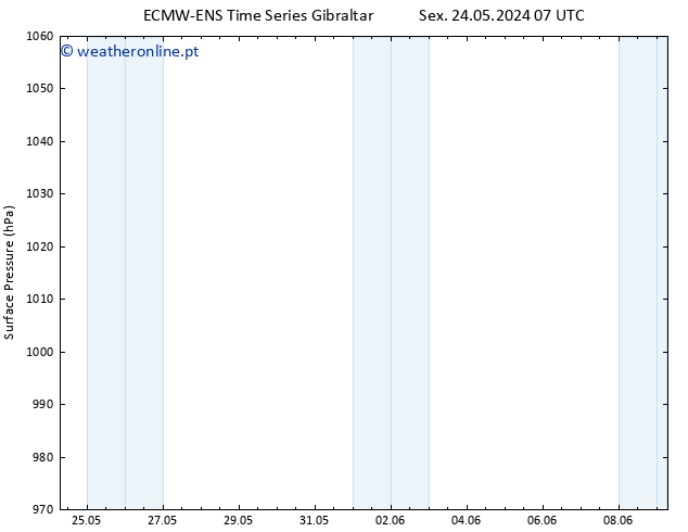 pressão do solo ALL TS Sex 24.05.2024 19 UTC