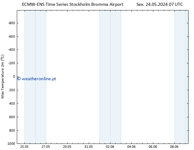 temperatura máx. (2m) ALL TS Dom 26.05.2024 13 UTC