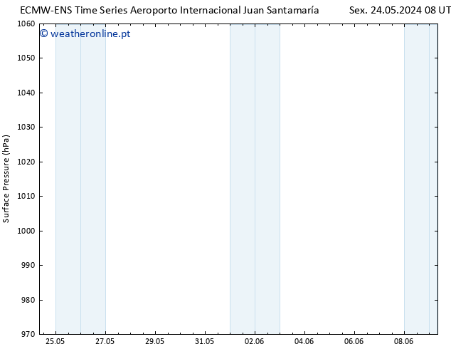 pressão do solo ALL TS Sex 24.05.2024 14 UTC