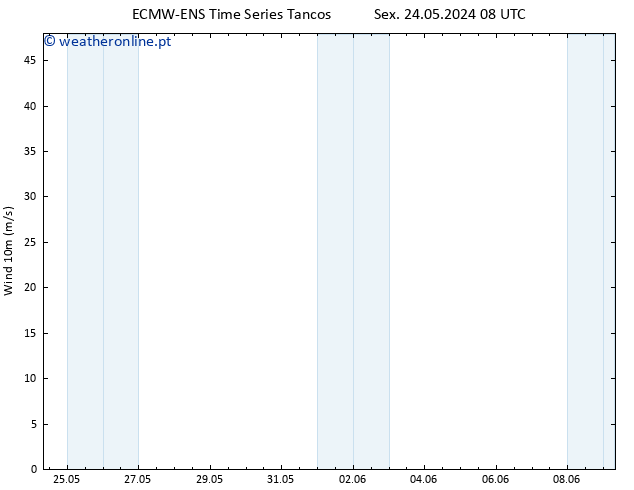 Vento 10 m ALL TS Sáb 25.05.2024 14 UTC