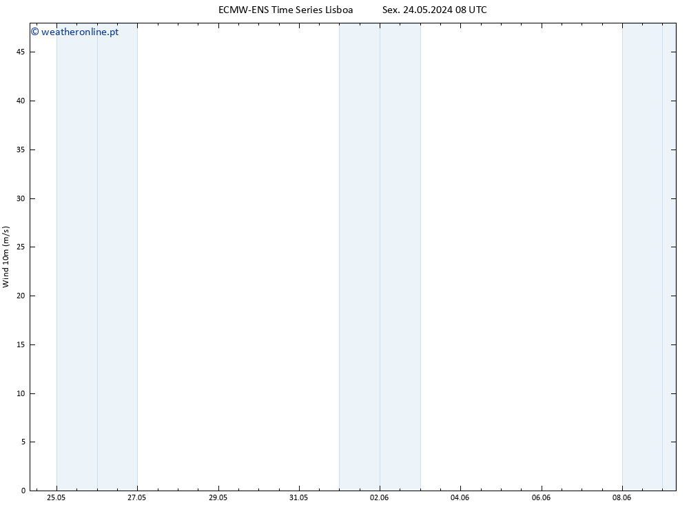 Vento 10 m ALL TS Sáb 25.05.2024 20 UTC