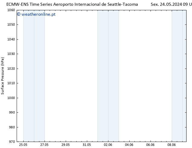 pressão do solo ALL TS Sex 24.05.2024 09 UTC