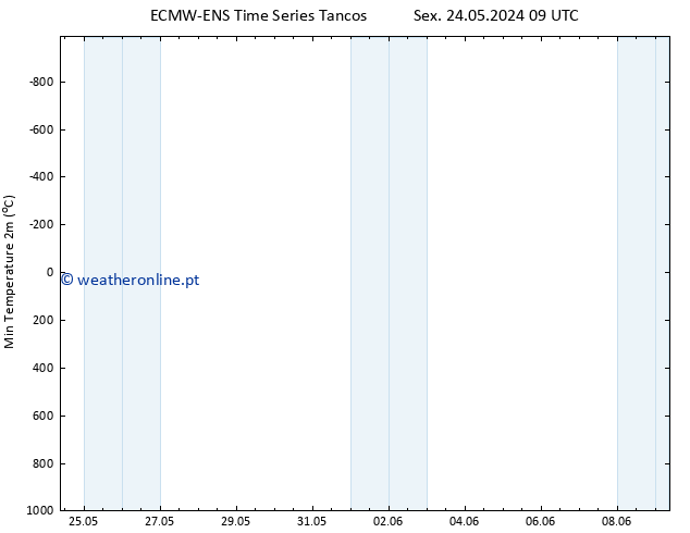 temperatura mín. (2m) ALL TS Sex 24.05.2024 15 UTC