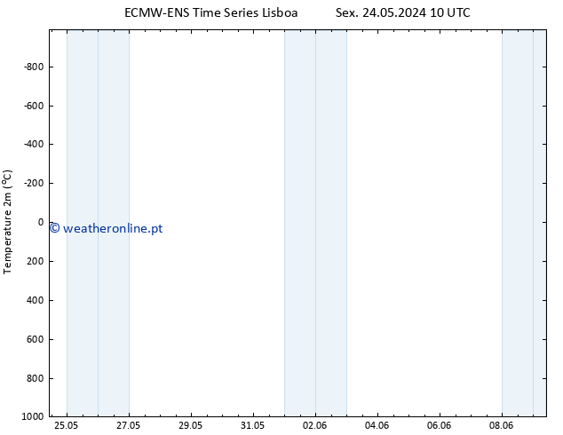 Temperatura (2m) ALL TS Sáb 25.05.2024 22 UTC