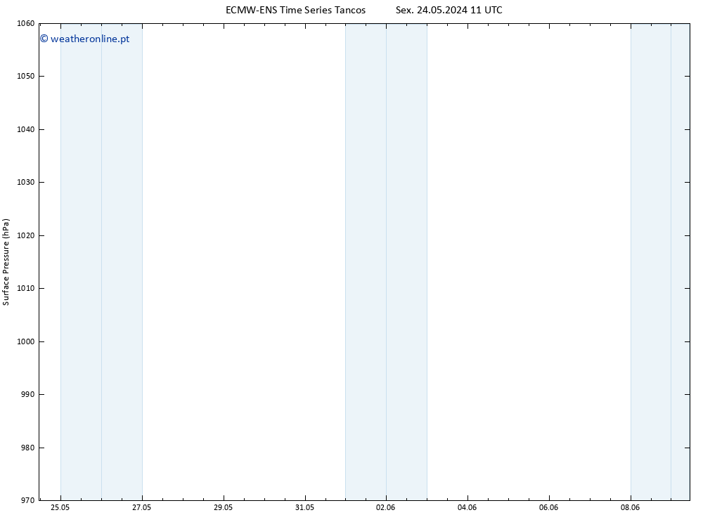 pressão do solo ALL TS Sáb 25.05.2024 11 UTC