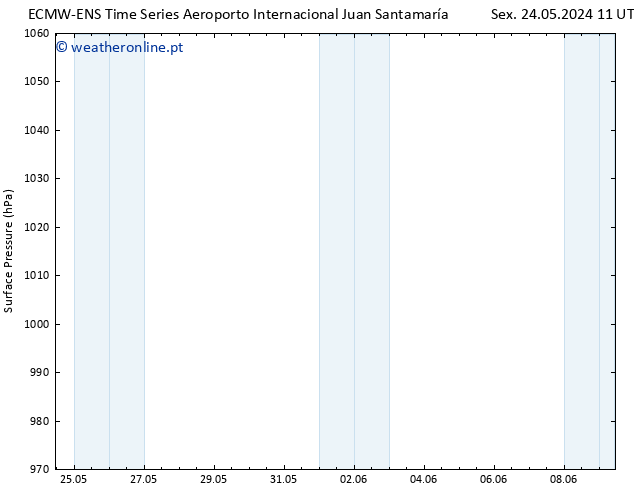 pressão do solo ALL TS Sex 07.06.2024 23 UTC