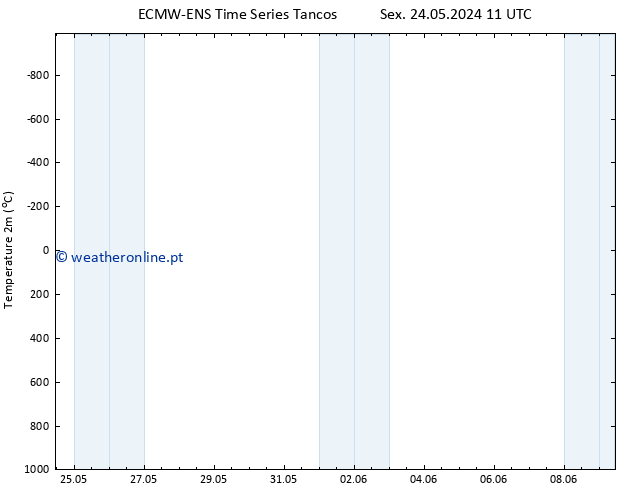 Temperatura (2m) ALL TS Sáb 25.05.2024 11 UTC
