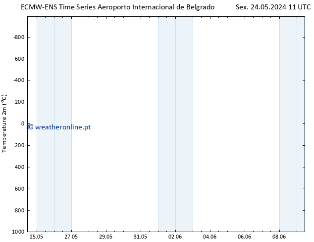 Temperatura (2m) ALL TS Sex 24.05.2024 17 UTC