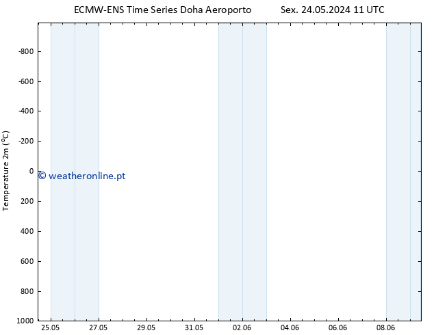 Temperatura (2m) ALL TS Dom 02.06.2024 11 UTC