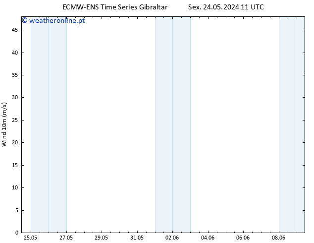 Vento 10 m ALL TS Sáb 25.05.2024 11 UTC