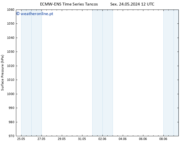 pressão do solo ALL TS Seg 27.05.2024 00 UTC