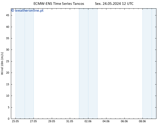 Vento 10 m ALL TS Qui 30.05.2024 06 UTC