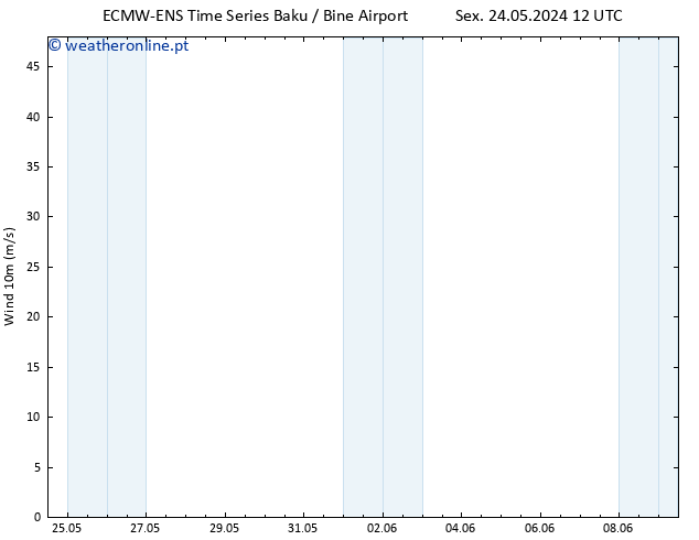 Vento 10 m ALL TS Sex 31.05.2024 00 UTC