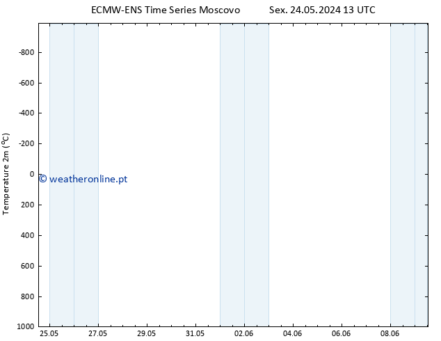 Temperatura (2m) ALL TS Sáb 25.05.2024 19 UTC