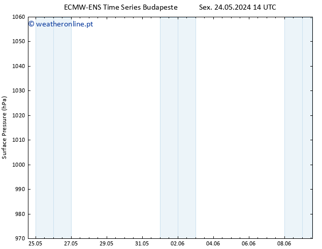 pressão do solo ALL TS Sex 31.05.2024 08 UTC