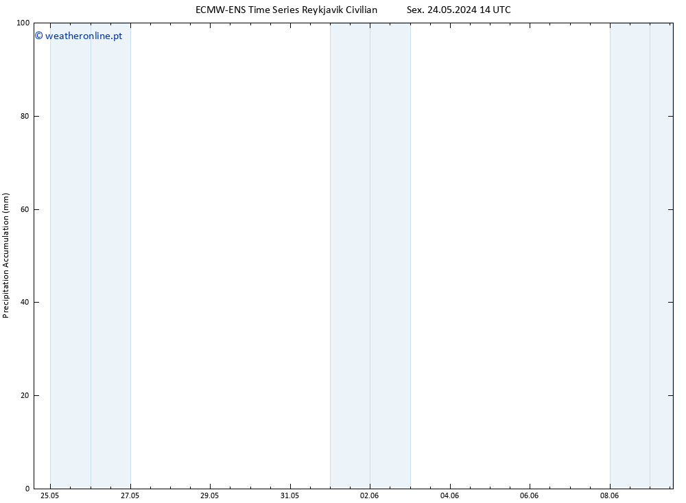 Precipitation accum. ALL TS Dom 26.05.2024 14 UTC