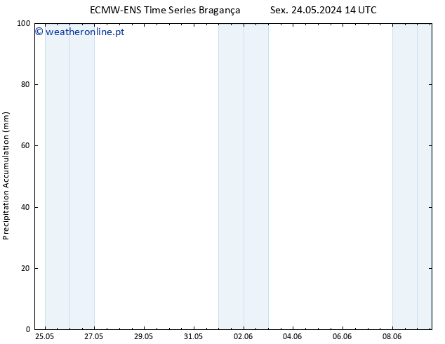 Precipitation accum. ALL TS Sáb 25.05.2024 14 UTC