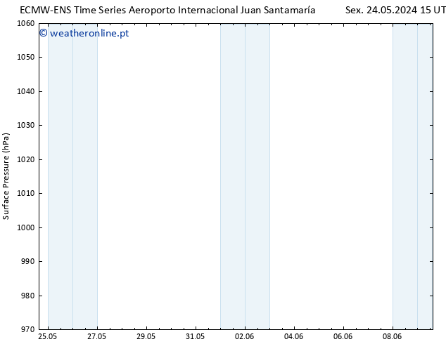 pressão do solo ALL TS Qui 30.05.2024 15 UTC