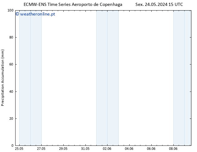 Precipitation accum. ALL TS Sáb 25.05.2024 15 UTC
