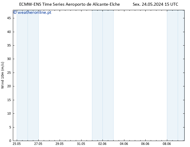 Vento 10 m ALL TS Sáb 25.05.2024 21 UTC