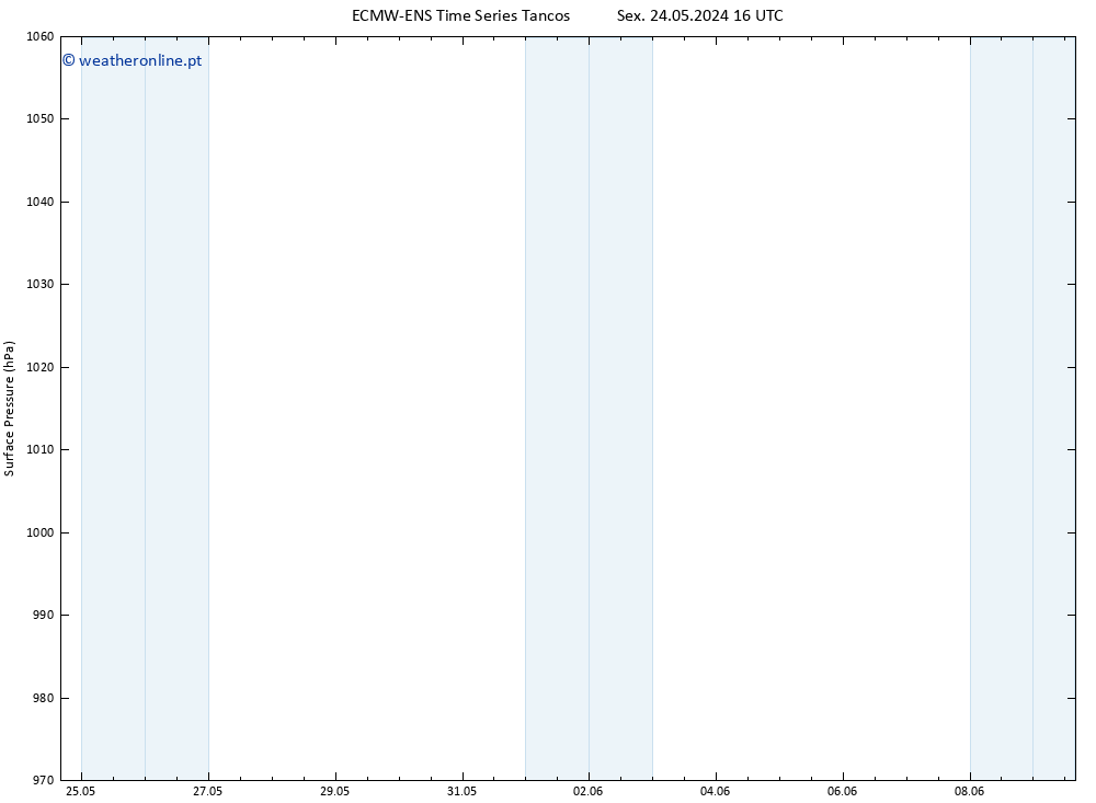 pressão do solo ALL TS Sex 31.05.2024 04 UTC