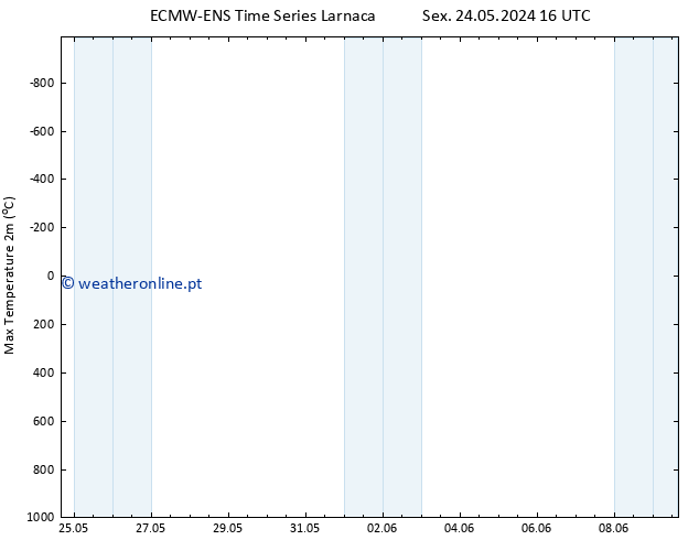 temperatura máx. (2m) ALL TS Sáb 25.05.2024 16 UTC