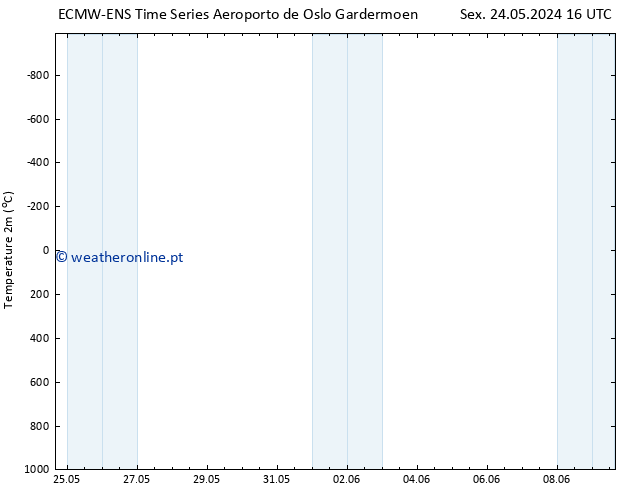 Temperatura (2m) ALL TS Qui 30.05.2024 16 UTC