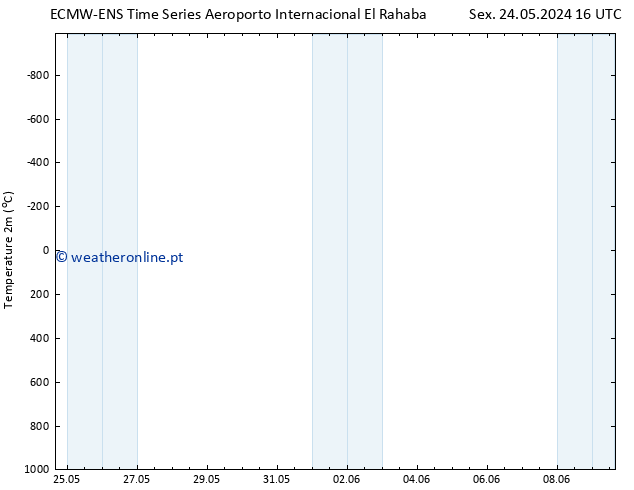 Temperatura (2m) ALL TS Sex 24.05.2024 22 UTC