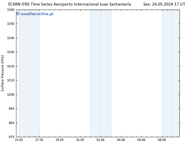 pressão do solo ALL TS Sex 24.05.2024 23 UTC
