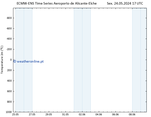Temperatura (2m) ALL TS Sex 24.05.2024 17 UTC