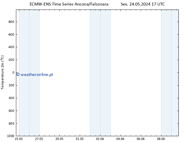 Temperatura (2m) ALL TS Qui 30.05.2024 17 UTC