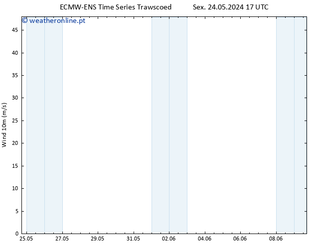 Vento 10 m ALL TS Seg 27.05.2024 17 UTC